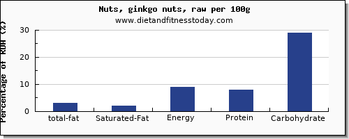 total fat and nutrition facts in fat in ginkgo nuts per 100g